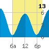 Briars Creek Entrance tide chart for Friday, June 13, 2025