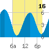 Briars Creek Entrance tide chart for Monday, June 16, 2025
