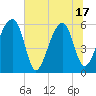 Briars Creek Entrance tide chart for Tuesday, June 17, 2025