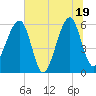 Briars Creek Entrance tide chart for Thursday, June 19, 2025
