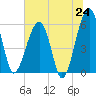 Briars Creek Entrance tide chart for Tuesday, June 24, 2025