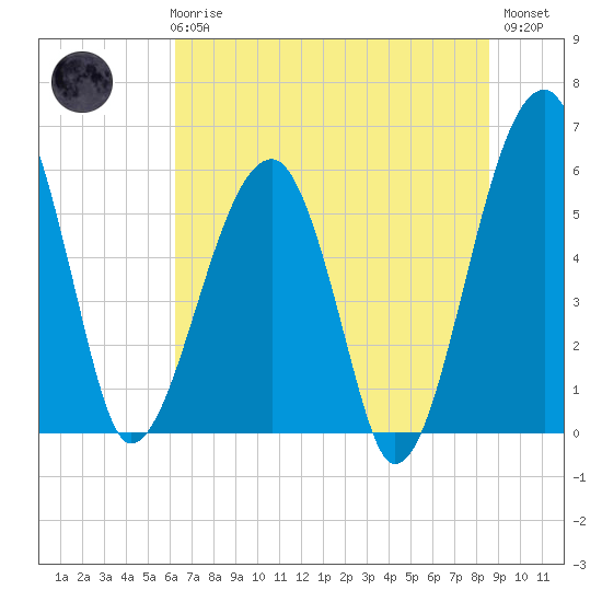 Briars Creek Entrance tide chart for Wednesday, June 25, 2025