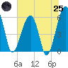 Briars Creek Entrance tide chart for Wednesday, June 25, 2025