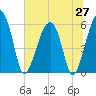Briars Creek Entrance tide chart for Friday, June 27, 2025