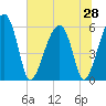 Briars Creek Entrance tide chart for Saturday, June 28, 2025