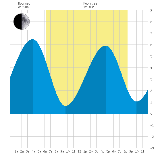 Briars Creek Entrance tide chart for Monday, June 2, 2025