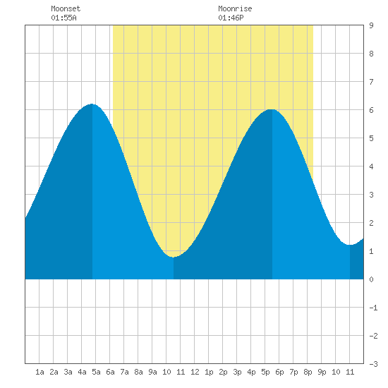 Briars Creek Entrance tide chart for Tuesday, June 3, 2025