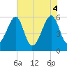 Briars Creek Entrance tide chart for Wednesday, June 4, 2025