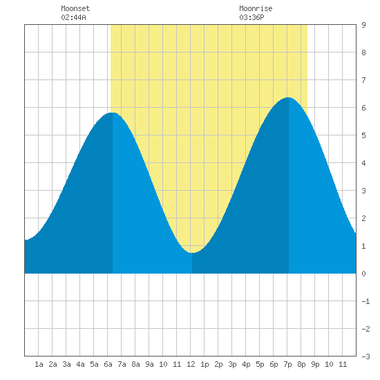 Briars Creek Entrance tide chart for Thursday, June 5, 2025