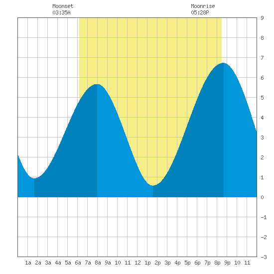 Briars Creek Entrance tide chart for Saturday, June 7, 2025