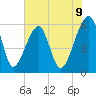 Briars Creek Entrance tide chart for Monday, June 9, 2025