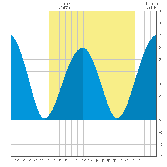 Briars Creek Entrance tide chart for Saturday, July 12, 2025