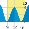 Briars Creek Entrance tide chart for Saturday, July 12, 2025