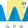 Briars Creek Entrance tide chart for Sunday, July 13, 2025