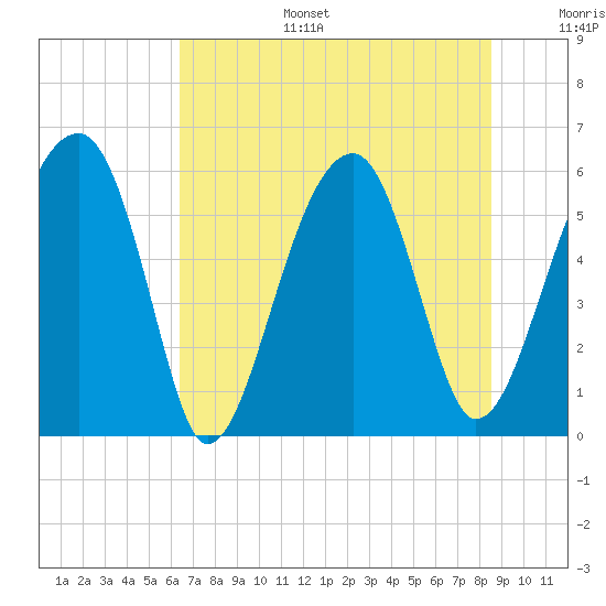 Briars Creek Entrance tide chart for Tuesday, July 15, 2025