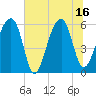 Briars Creek Entrance tide chart for Wednesday, July 16, 2025