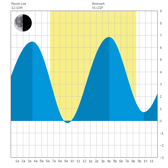 Briars Creek Entrance tide chart for Thursday, July 17, 2025