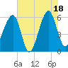 Briars Creek Entrance tide chart for Friday, July 18, 2025