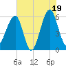 Briars Creek Entrance tide chart for Saturday, July 19, 2025