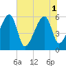 Briars Creek Entrance tide chart for Tuesday, July 1, 2025