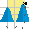 Briars Creek Entrance tide chart for Sunday, July 20, 2025
