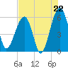 Briars Creek Entrance tide chart for Tuesday, July 22, 2025