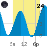 Briars Creek Entrance tide chart for Thursday, July 24, 2025
