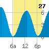 Briars Creek Entrance tide chart for Sunday, July 27, 2025