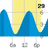 Briars Creek Entrance tide chart for Tuesday, July 29, 2025