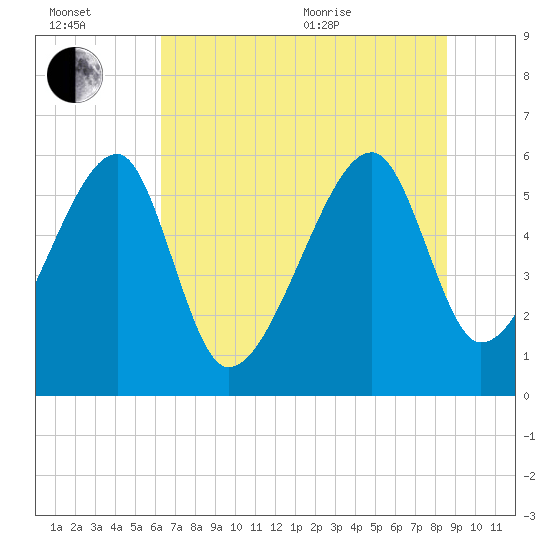 Briars Creek Entrance tide chart for Wednesday, July 2, 2025