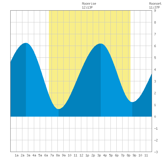 Briars Creek Entrance tide chart for Wednesday, July 30, 2025