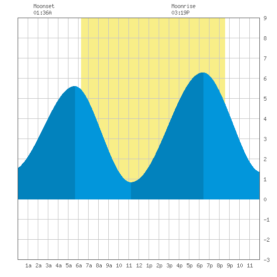 Briars Creek Entrance tide chart for Friday, July 4, 2025