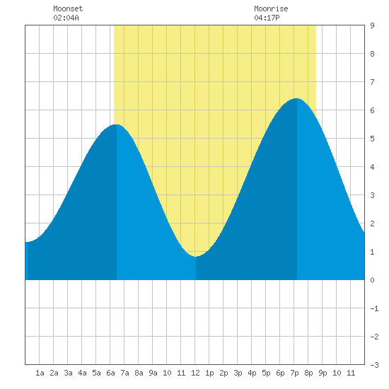 Briars Creek Entrance tide chart for Saturday, July 5, 2025