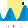 Briars Creek Entrance tide chart for Tuesday, July 8, 2025
