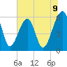 Briars Creek Entrance tide chart for Wednesday, July 9, 2025