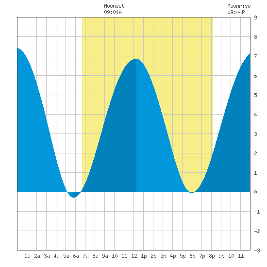 Briars Creek Entrance tide chart for Monday, August 11, 2025