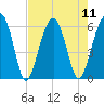 Briars Creek Entrance tide chart for Monday, August 11, 2025