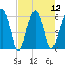Briars Creek Entrance tide chart for Tuesday, August 12, 2025