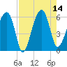 Briars Creek Entrance tide chart for Thursday, August 14, 2025