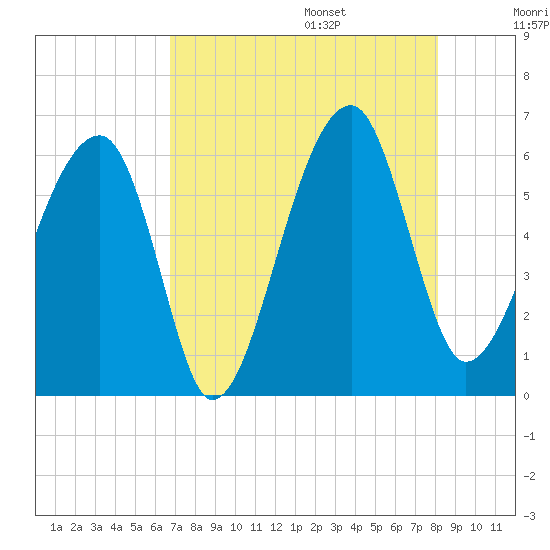Briars Creek Entrance tide chart for Friday, August 15, 2025