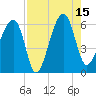 Briars Creek Entrance tide chart for Friday, August 15, 2025