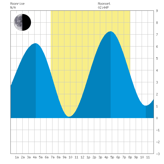 Briars Creek Entrance tide chart for Saturday, August 16, 2025