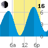 Briars Creek Entrance tide chart for Saturday, August 16, 2025