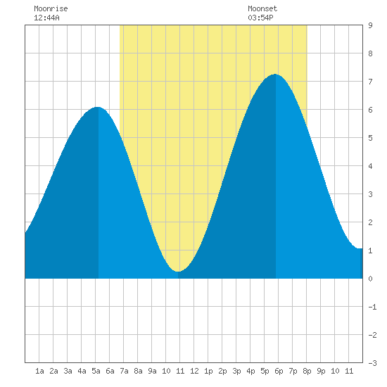 Briars Creek Entrance tide chart for Sunday, August 17, 2025