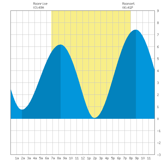 Briars Creek Entrance tide chart for Wednesday, August 20, 2025