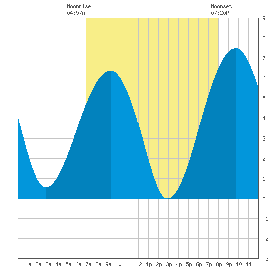 Briars Creek Entrance tide chart for Thursday, August 21, 2025