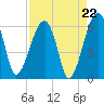 Briars Creek Entrance tide chart for Friday, August 22, 2025