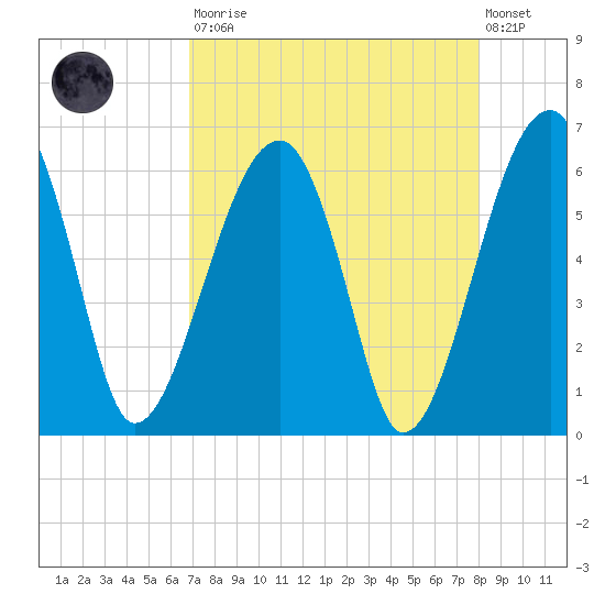 Briars Creek Entrance tide chart for Saturday, August 23, 2025