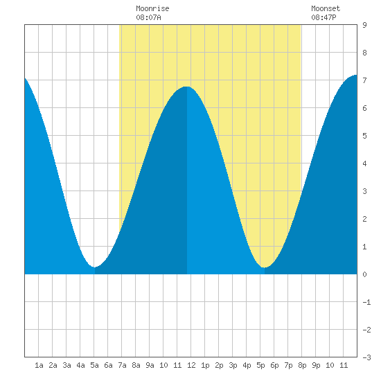 Briars Creek Entrance tide chart for Sunday, August 24, 2025