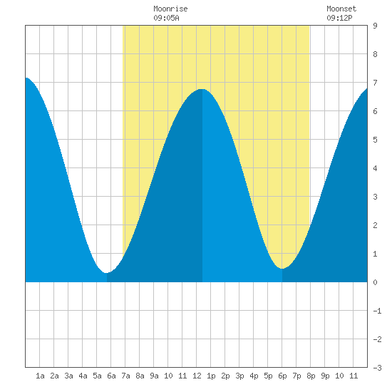 Briars Creek Entrance tide chart for Monday, August 25, 2025